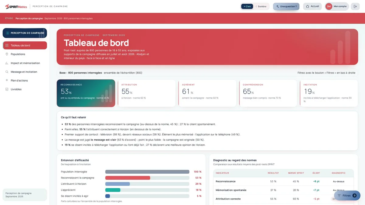 Tableau de bord SPIRITMetrics d’une étude de perception de campagne